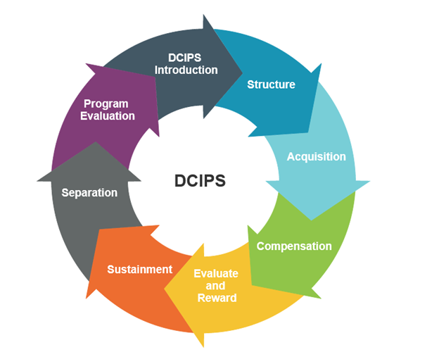 dcips_lifecycle