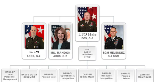 G-2 Org Chart